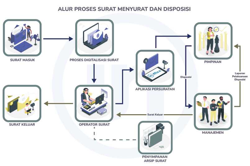 Alur aplikasi e-office dan disposisi surat