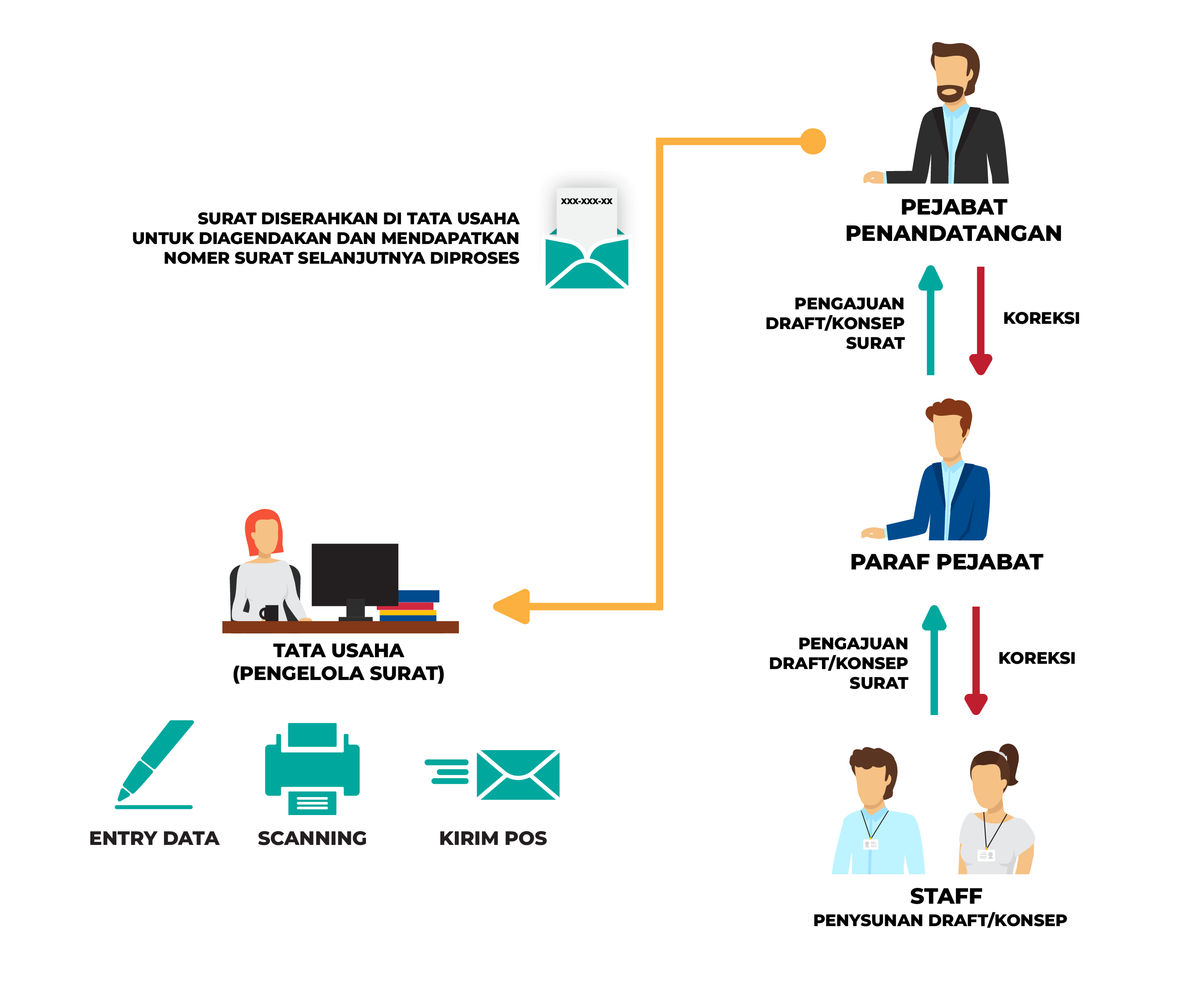 ALUR SISTEM SURAT KELUAR