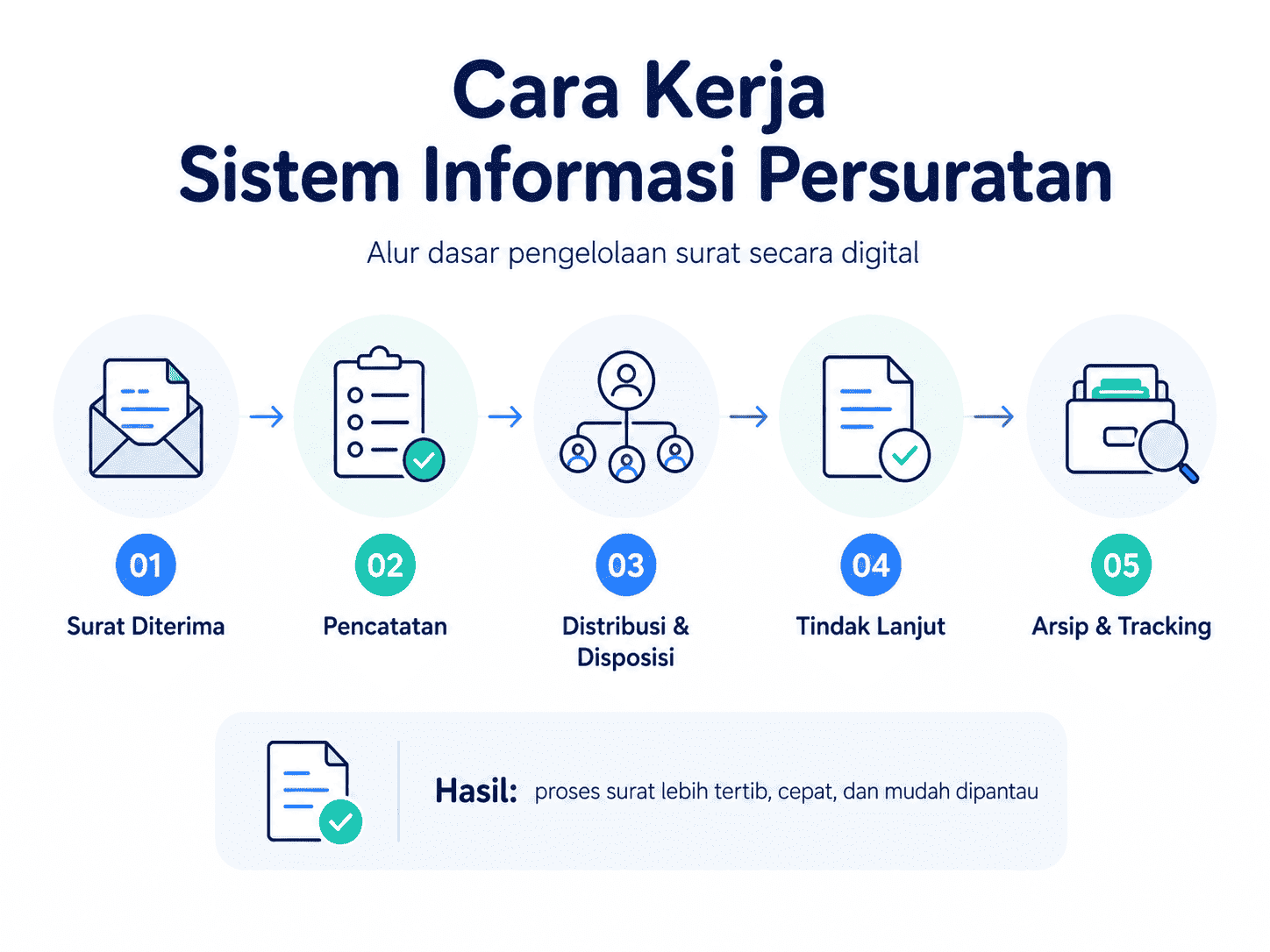 Cara Kerja Sistem Informasi Persuratan