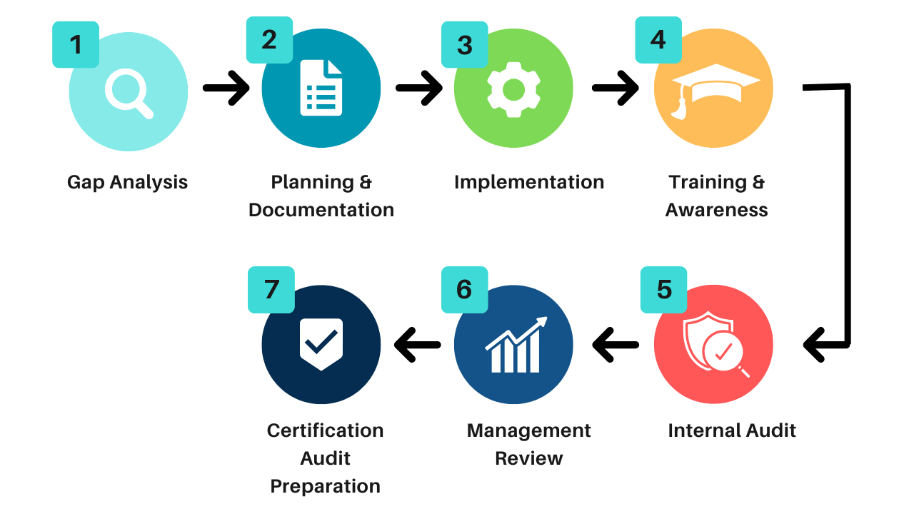 Tahapan Umum Implementasi ISO 27701